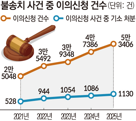 ▲ 최근 5년간 ‘경찰의 불송치 결정에 대한 이의신청 현황’ (출처 : 대검찰청·그래픽 = 손미경 기자 sssmk@)