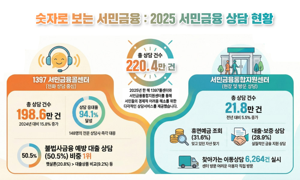 ▲2025 서민금융 상담 현황 (사진제공=서민금융진흥원)