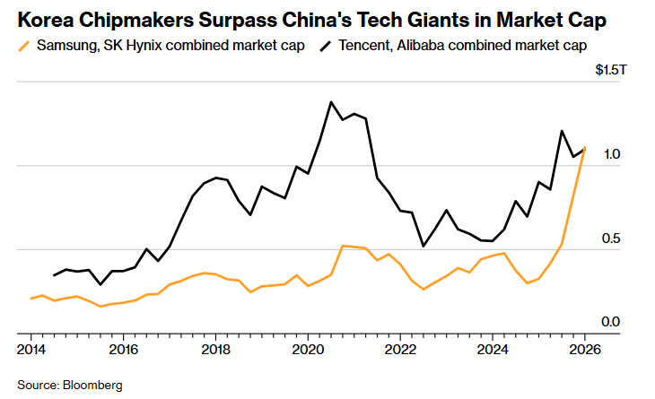 ▲삼성과 SK하이닉스 시가총액 합산(노란색)과 텐센트와 알리바바 시가총액 합산(검은색) 추이. 출처 블룸버그
