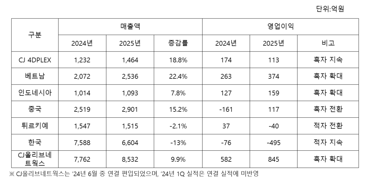 ▲사업별 2025년 매출액 / 영업이익 (자료제공=CJ CGV)