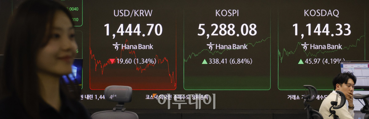 ▲코스피 지수가 종가 기준 최고치를 경신한 3일 서울 중구 하나은행 딜링룸 전광판에 코스피, 코스닥, 원·달러 환율이 표시돼 있다. 이날 코스피 지수는 전 거래일보다 3338.41(6.84%) 포인트 상슨한 5288.08을 코스닥 지수는 45.97(4.19%) 포인트 상승한 1144.33을 나타냈다. 코스피는 전날 워시 쇼크에 따른 5% 폭락으로 매도 사이드카가 발동됐던 것과 달리, 이날은 선물 가격 급등에 따른 매수 사이드카가 발동되며 분위기가 반전됐다. 원·달러 환율은 종가 기준 1444.70원을 나타냈다. 조현호 기자 hyunho@