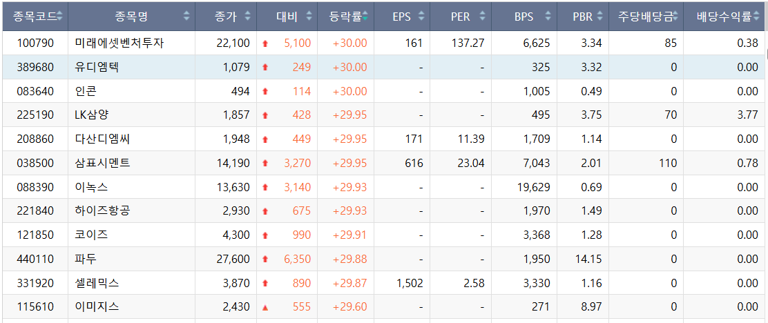 ▲3일 코스닥 시장 상한가 종목. (출처=한국거래소)