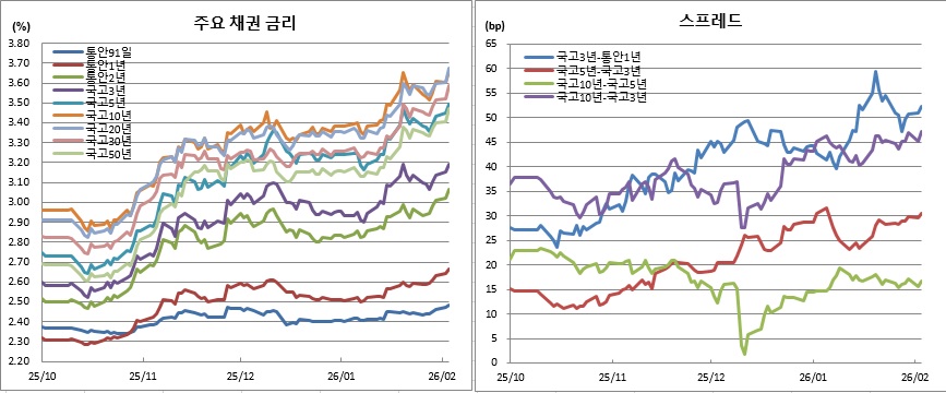 (금융투자협회)