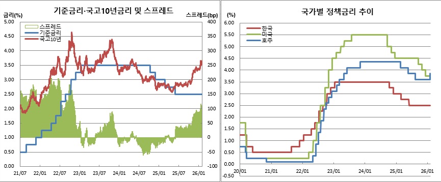 (한국은행, 금융투자협회, 체크)