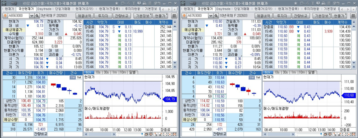▲3일 국채선물 장중 흐름. 왼쪽은 3년 선물, 오른쪽은 10년 선물 (체크)