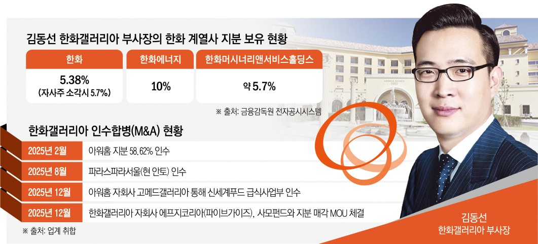 ▲김동선 지분 보유 현황 및 M&A 성과 (이투데이 그래픽팀=신미영 기자)