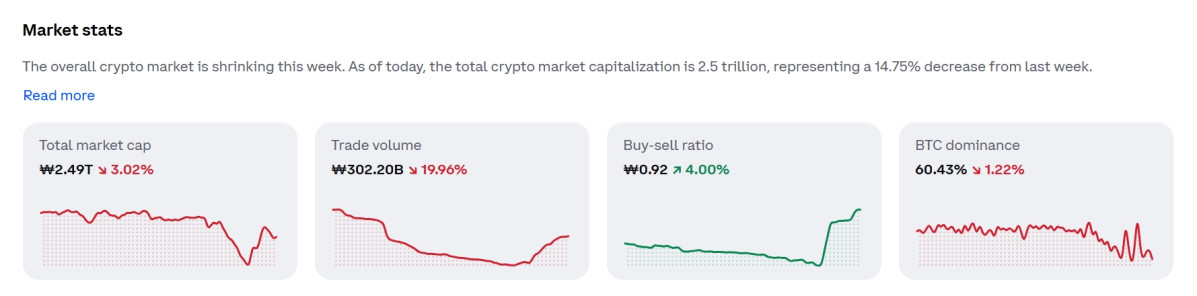 ▲코인 동반 하락장…비트코인 3.3%·솔라나 5.2% 밀려 (출처=코인베이스 캡처)
