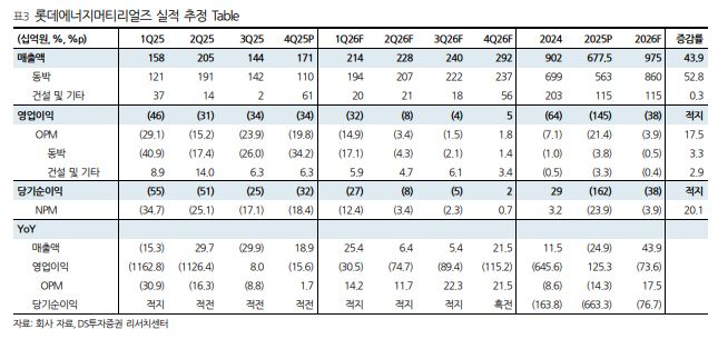 ▲롯데에너지머티리얼즈 실적 추이.  (출처=DS투자증권)