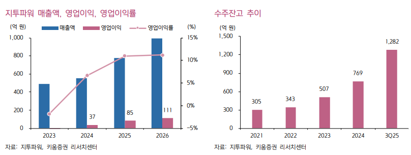 (출처=키움증권)