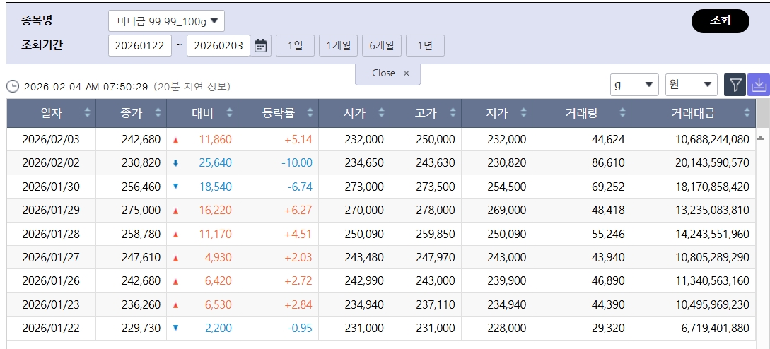 ▲급등한 국제 금값…국내 금시세는? 금값시세, 금시세, 금값 등 관심 (출처=한국거래소)