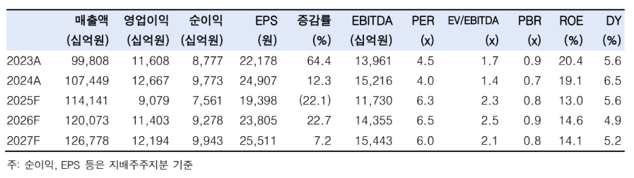 ▲기아 연도별 실적 및 전망 (출처=한국투자증권)