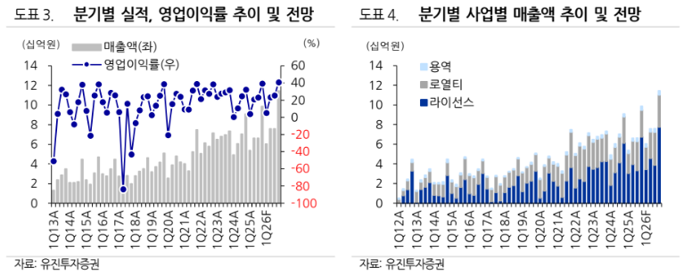 (출처=유진투자증권)