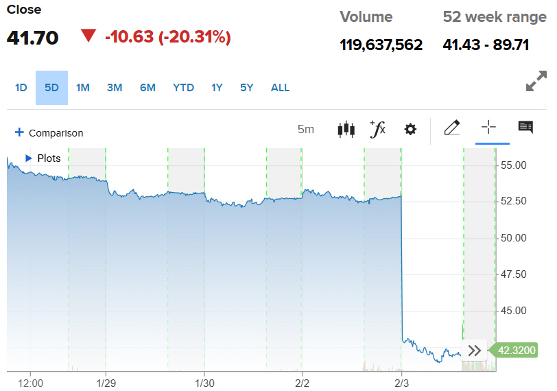 ▲페이팔 주가 추이. 3일(현지시간) 종가 41.70달러.  (출처 CNBC)
