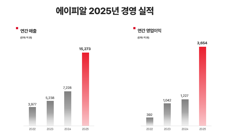 ▲에이피알 2025년 경영 실적. (사진제공=에이피알)