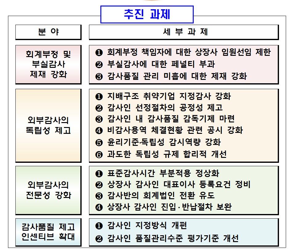 ▲회계·감사 품질 제고방안 (금융위원회)