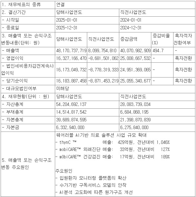 ▲씨어스테크놀로지 2025년 연결 실적. (출처=금감원 전자공시)