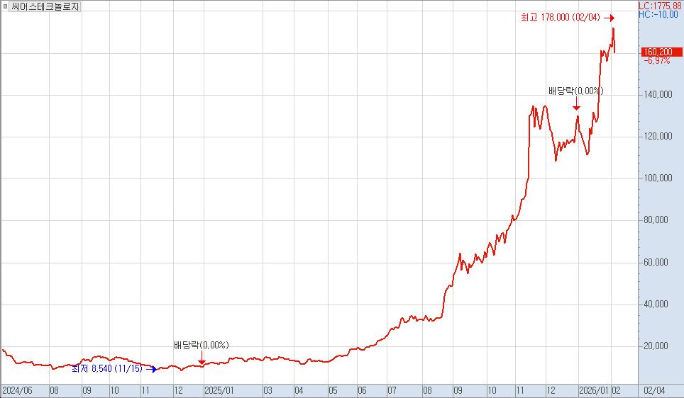 ▲씨어스테크놀로지 주가 차트. (출처=키움증권 HTS)