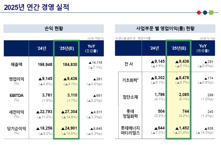 ▲롯데케미칼 실적 (롯데케미칼)