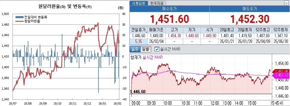 ▲원달러 환율 흐름. 왼쪽은 일별 흐름. 오른쪽은 4일 오후 3시45분 현재 흐름 (체크)