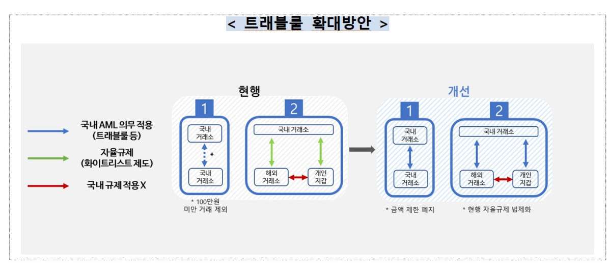 ▲트래블룰 확대방안 (금융정보분석원)