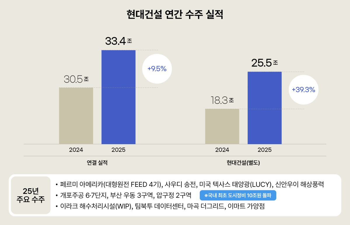 ▲현대건설 연간 수주 실적. (사진제공=현대건설)