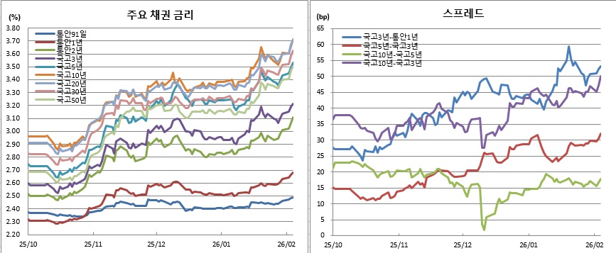(금융투자협회)