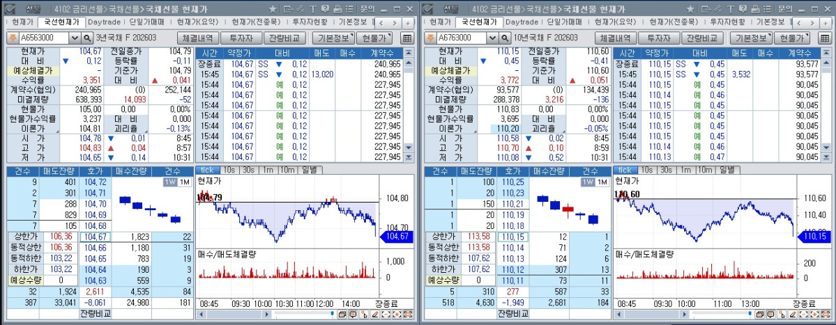 ▲4일 국채선물 장중 흐름. 왼쪽은 3년 선물, 오른쪽은 10년 선물 (체크)