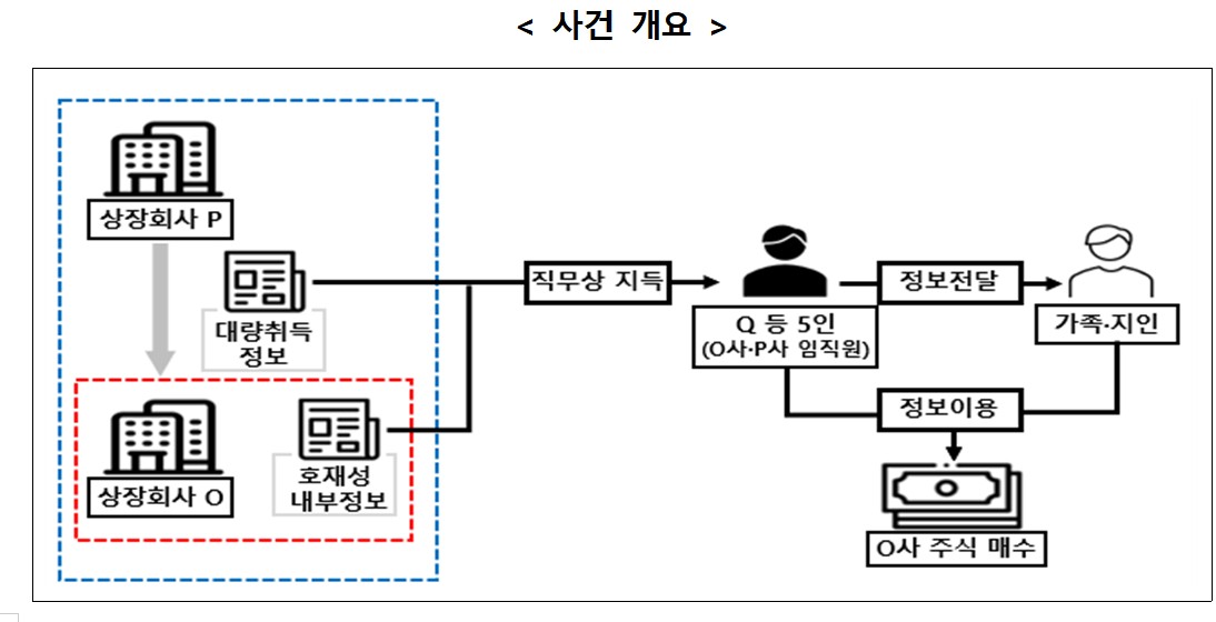 ▲상장회사 임직원 등의 미공개중요정보 이용행위 사건 개요  (금융위원회 )