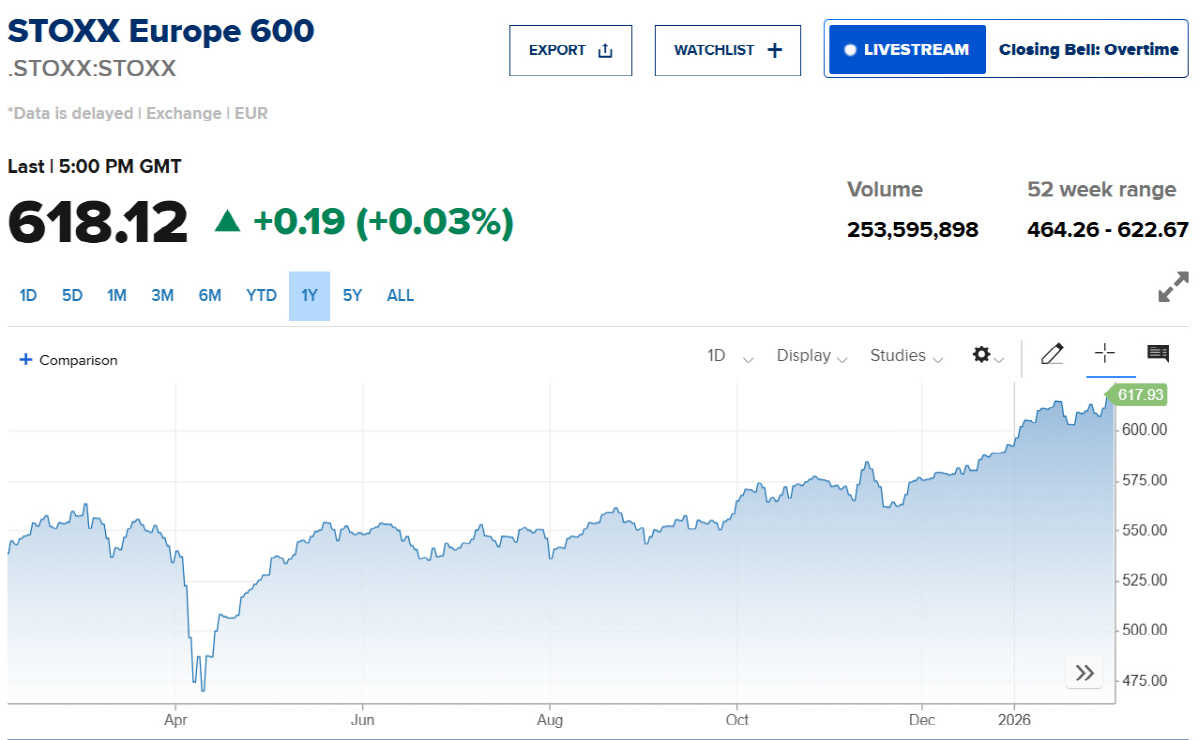 ▲스톡스600 지수 추이. 출처 CNBC