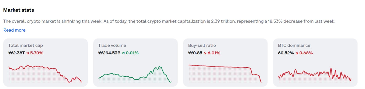 ▲코인 폭락장…이더리움 7.6%·솔라나 9.5% 급락, 비트코인·리플·BNB도 동반 하락…급등장에 코인 가격·시세 관심 (출처=코인베이스 캡처)