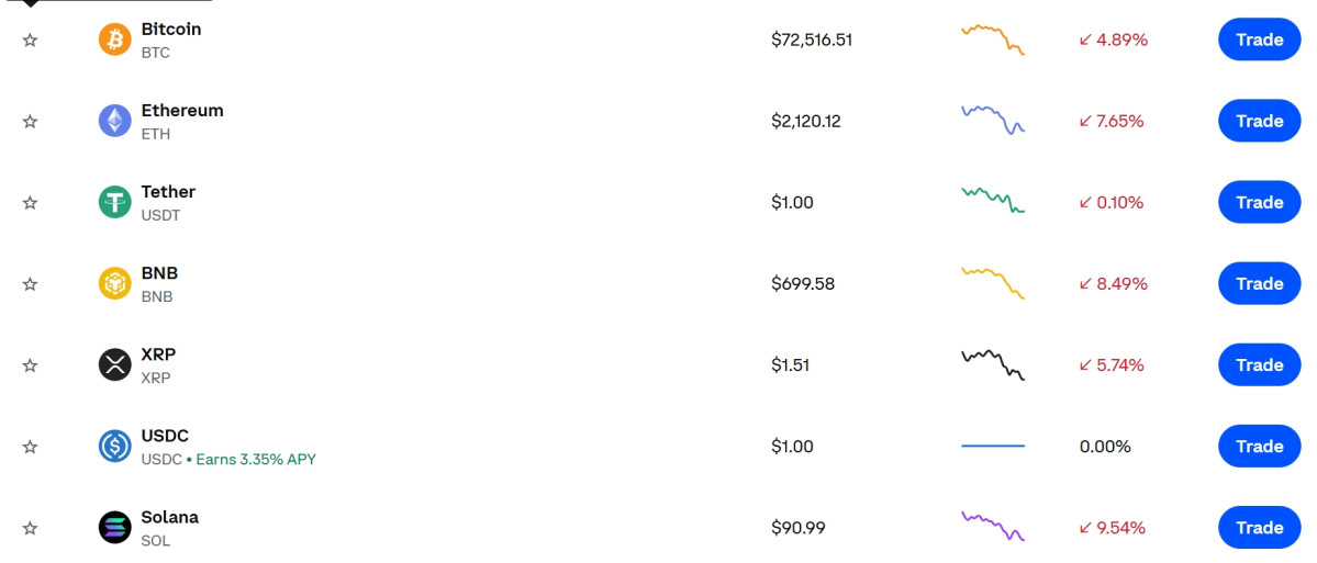 ▲코인 폭락장…이더리움 7.6%·솔라나 9.5% 급락, 비트코인·리플·BNB도 동반 하락…급등장에 코인 가격·시세 관심 (출처=코인베이스 캡처)
