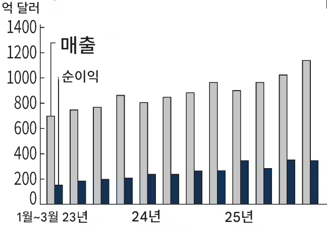 ▲구글 분기별 매출과 순이익 추이.  (출처 니혼게이자이신문)