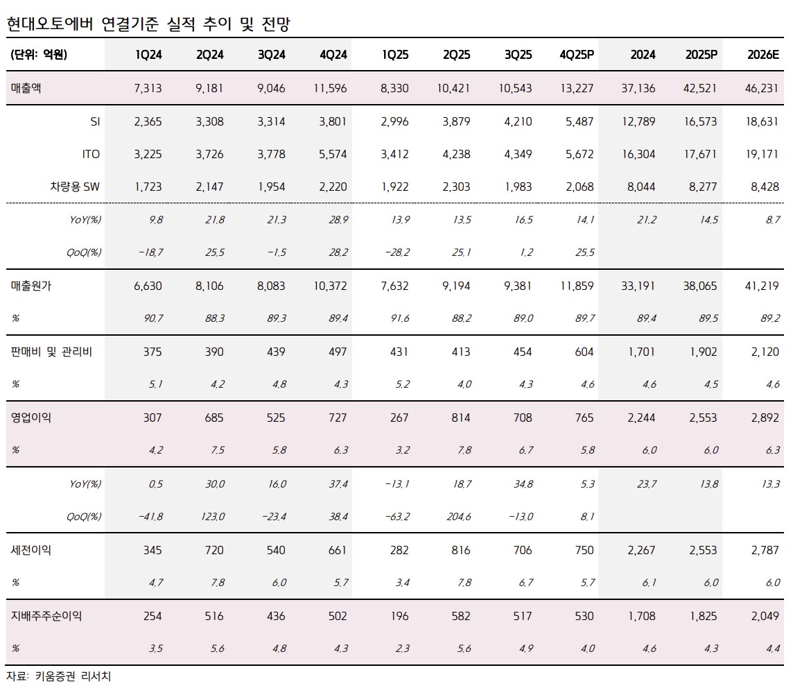 ▲현대오토에버 실적 추이.  (출처=키움증권)