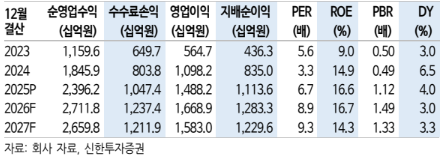 (신한투자증권)