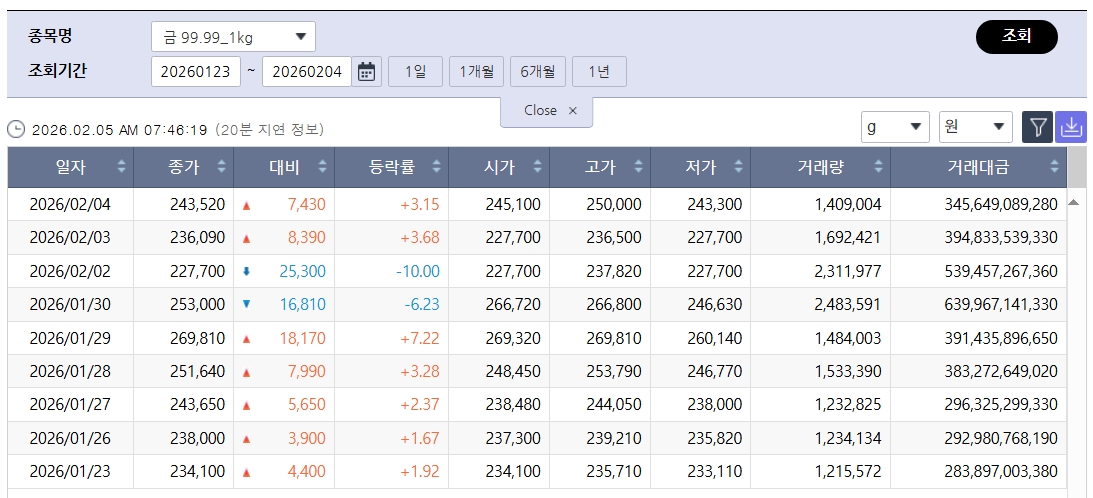 ▲국제 금값 상승세…국내 금시세는? 금값시세, 금시세, 금값 등 관심 (출처=한국거래소)