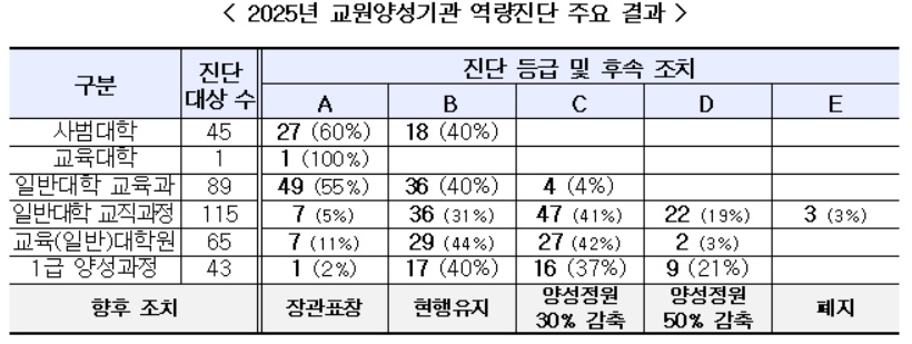 ▲2025년 교원양성기관 역량진단 주요 결과 (교육부)