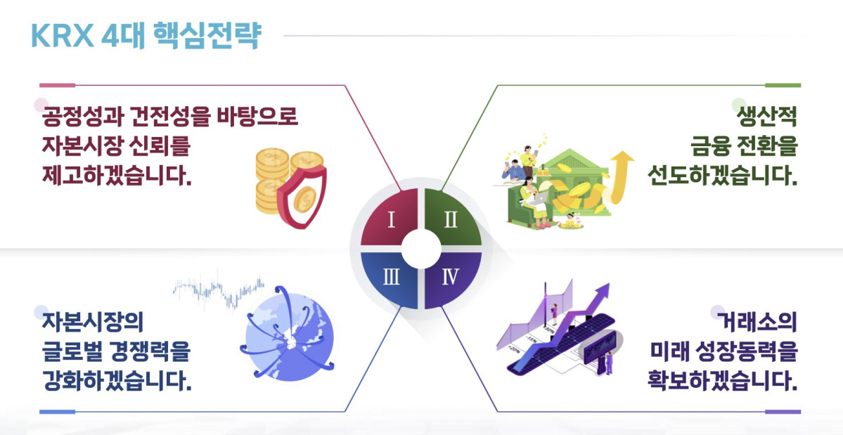 ▲한국거래소 4대 핵심전략.  (출처=한국거래소)