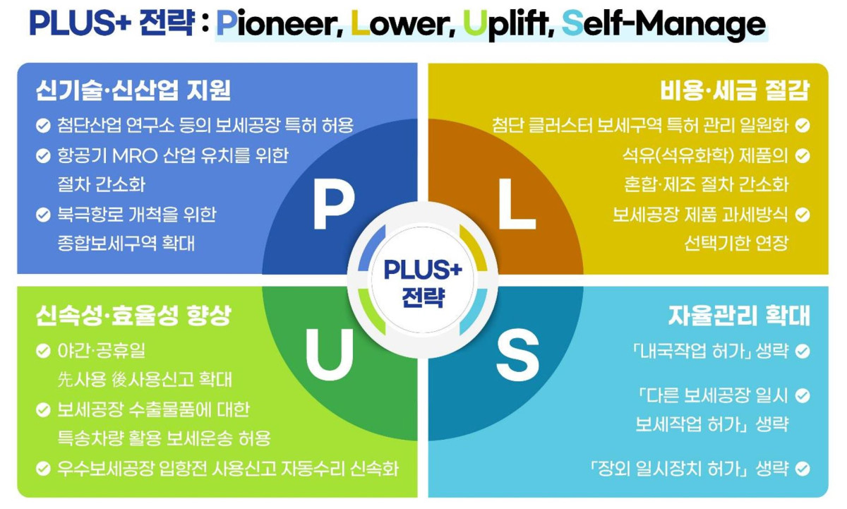 ▲첨단·유망산업 ‘수출 PLUS+ 전략' (관세청)
