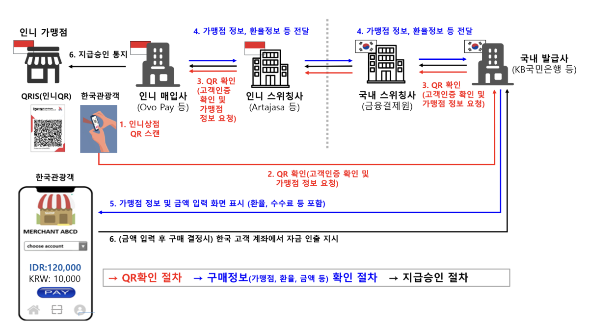 ▲한국→인도네시아(아웃바운드) QR 결제 절차 예시 (사진제공=한국은행)