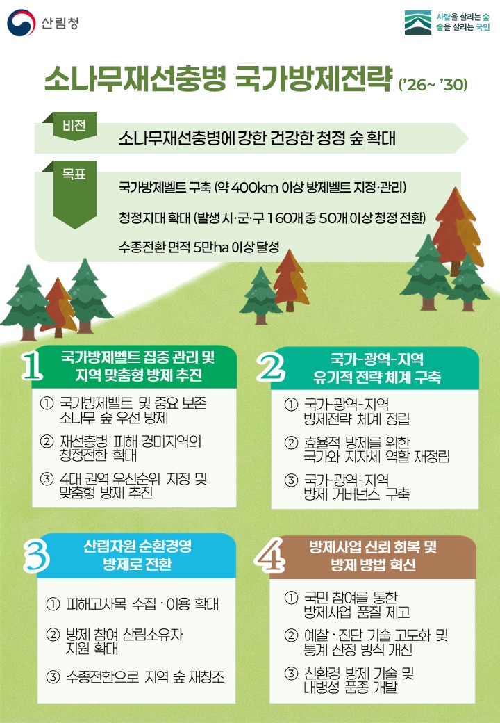 ▲소나무재선충병 국가방제전략 인포그래픽 (자료제공=산림청)