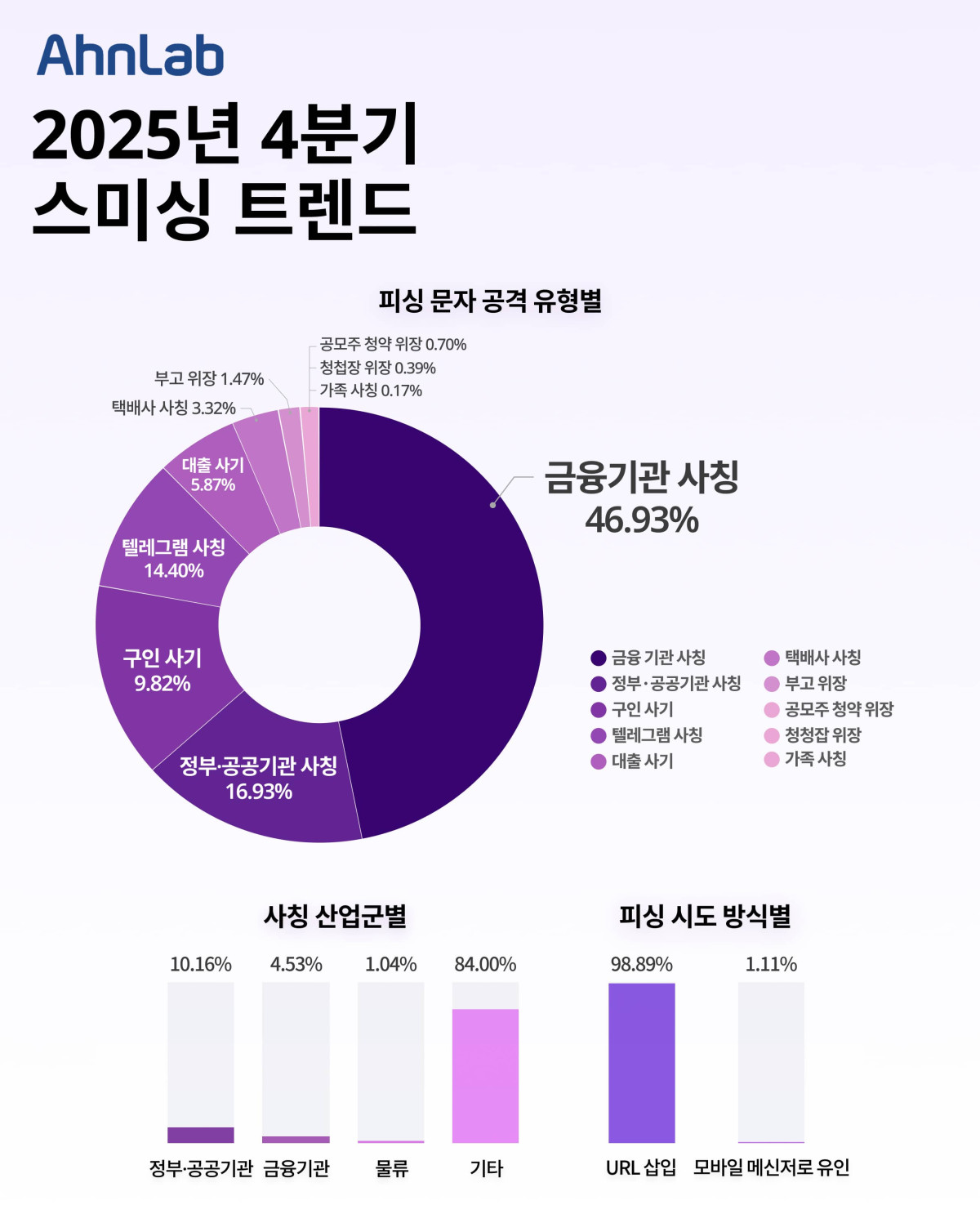 ▲안랩 2025년 4분기 스미싱 트렌드. (사진제공=안랩)