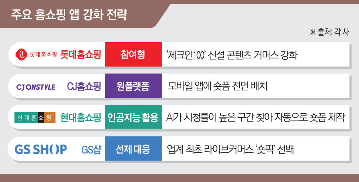 ▲주요 홈쇼핑 앱 강화 전략 (이투데이 그래픽팀=김소영 기자)