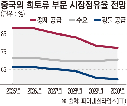 ▲세계 각국이 중국에 대한 의존도 줄이기에 나서면서 희토류 부문에서 중국의 점유율이 떨어질 것으로 예상된다. 