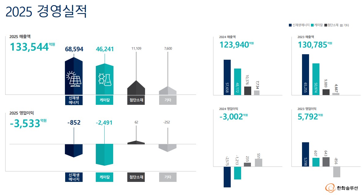 ▲한화솔루션 실적 (한화솔루션)