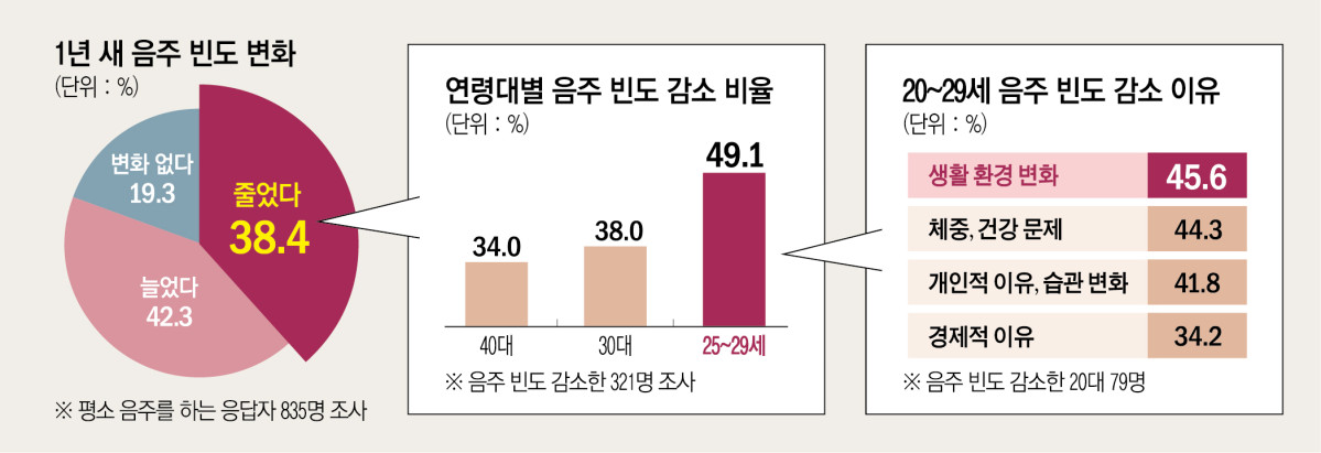 ▲평소 음주하는 응답자 835명 조사 결과  *출처 : KOBACO·질병관리청 (이투데이 그래픽팀=신미영 기자)