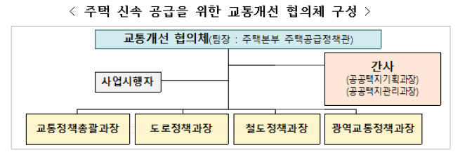 ▲주택 신속 공급을 위한 교통개선 협의체 조직도. (사진제공=국토교통부)