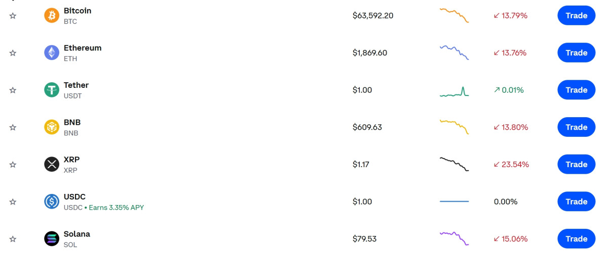▲코인 패닉장…비트코인 13.8%·리플 23.5% 폭락, 이더리움·솔라나·BNB도 동반 하락…폭락장에 코인 가격·시세 관심 (출처=코인베이스 캡처)