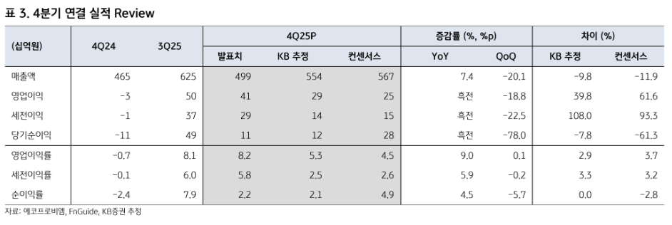 ▲에코프로비엠 2025년 4분기 연결 실적. (출처=KB증권)
