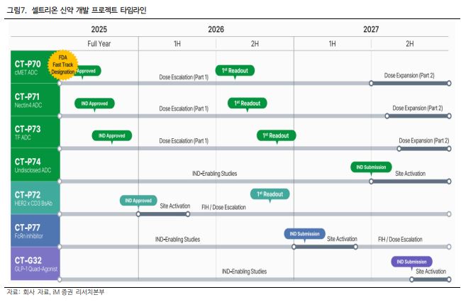 ▲셀트리온 신약 개발 타임라인.  (출처=iM증권)