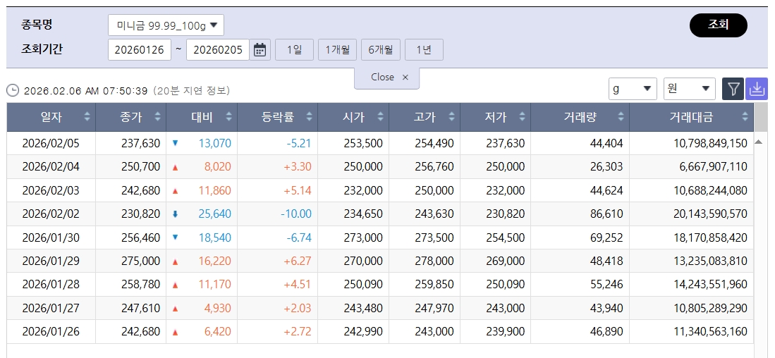 ▲급등락 국제 금값…국내 금시세는?, 금값시세, 금시세, 금값 등 관심 (출처=한국거래소)